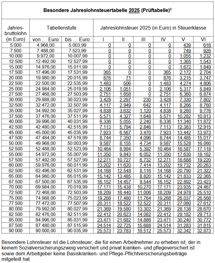  Besondere Lohnsteuertabelle 2025